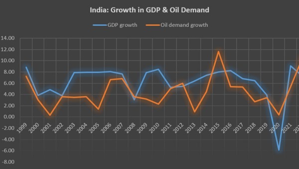 Dự báo tăng trưởng nhu cầu dầu ở Ấn Độ: Hy vọng hay thực tế?